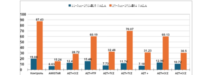 Рис. 2. Ураження підпрапорцевого листка (Puccinia recondita та Septoria tritici), %